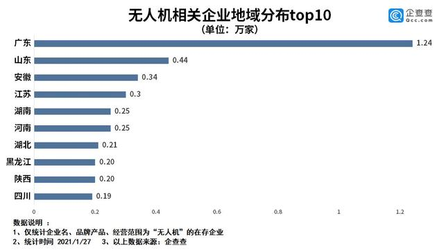 无人机产业增长态势有所放缓,2020年同比下降16.1%